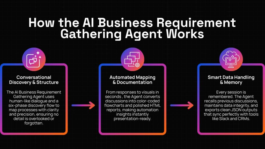 AI Business Requirement Gathering Agent