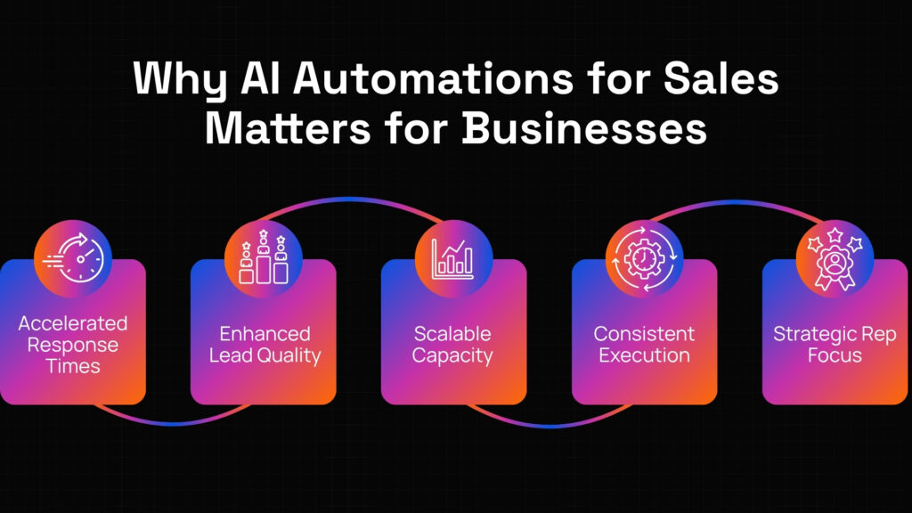 AI automation for sales