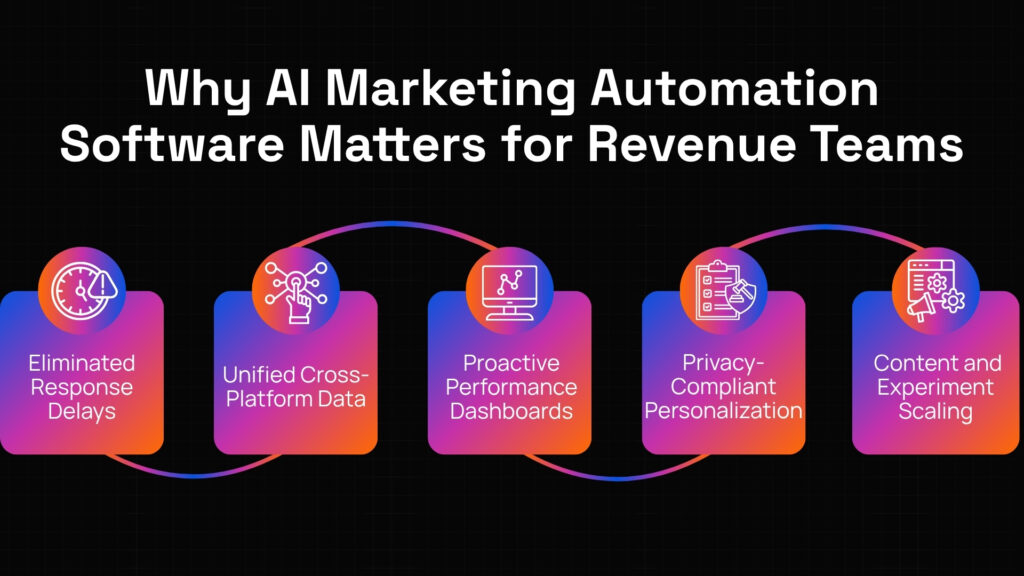 AI marketing automation software