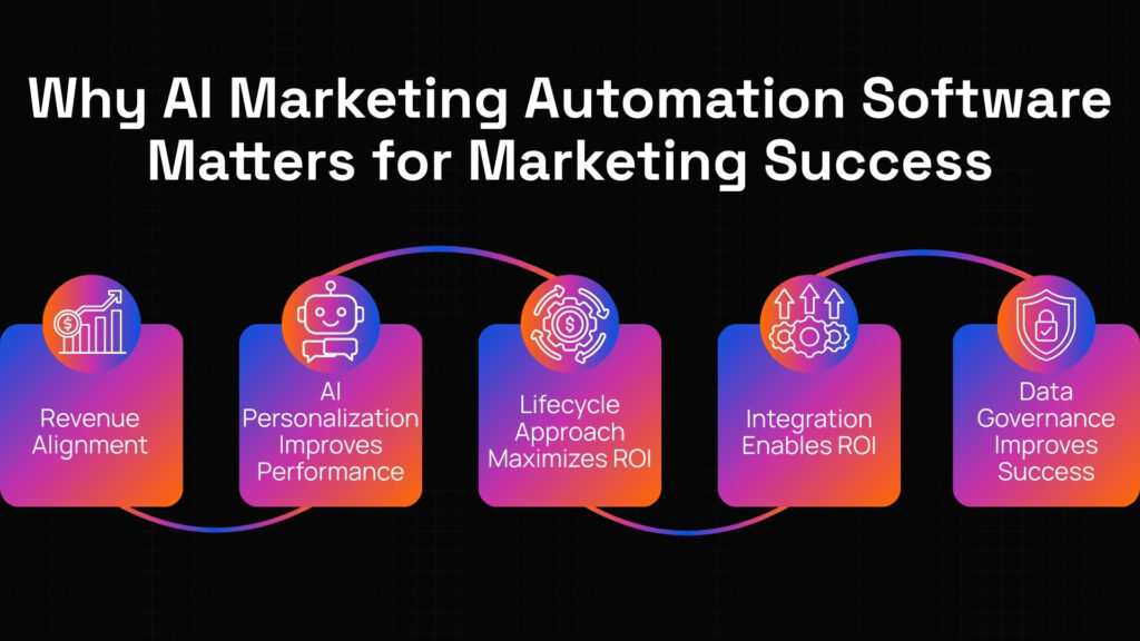 AI marketing automation software